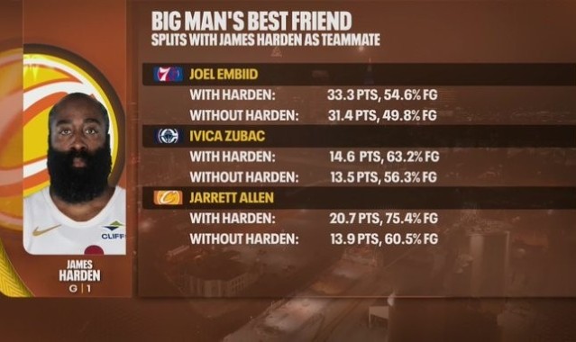 乐鱼体育-我就是体系！恩比德&amp;祖巴茨&amp;阿伦搭档哈登 得分命中率均显著提升